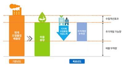 수질오염총량제 모식도. [이미지제공=낙동강청]