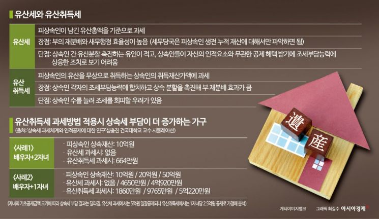 [상속세 개편 어떻게]①형제 많으면 세 부담 커지는 불합리 개선해야