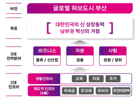 "부산을 글로벌 허브도시로"…특별법 제정 추진