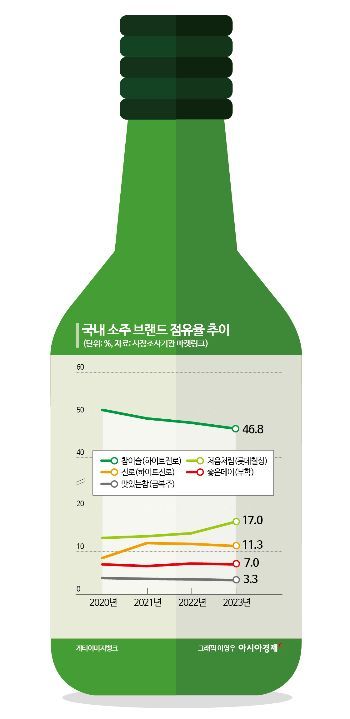 도수 낮춘 '참이슬 후레쉬'…반전 카드 될까