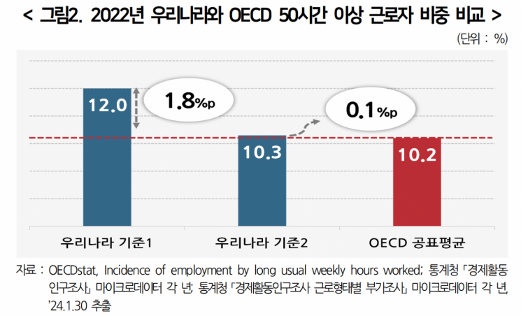 "韓 8명 중 1명은 주50시간 이상 근무…OECD평균 수준"