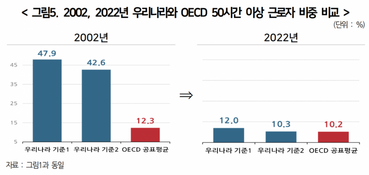 "韓 8명 중 1명은 주50시간 이상 근무…OECD평균 수준"