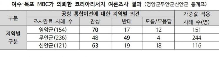 여수·목포 MBC가의뢰한 코리아리서치 여론조사 결과 [사진제공=김태성 예비후보 사무소]