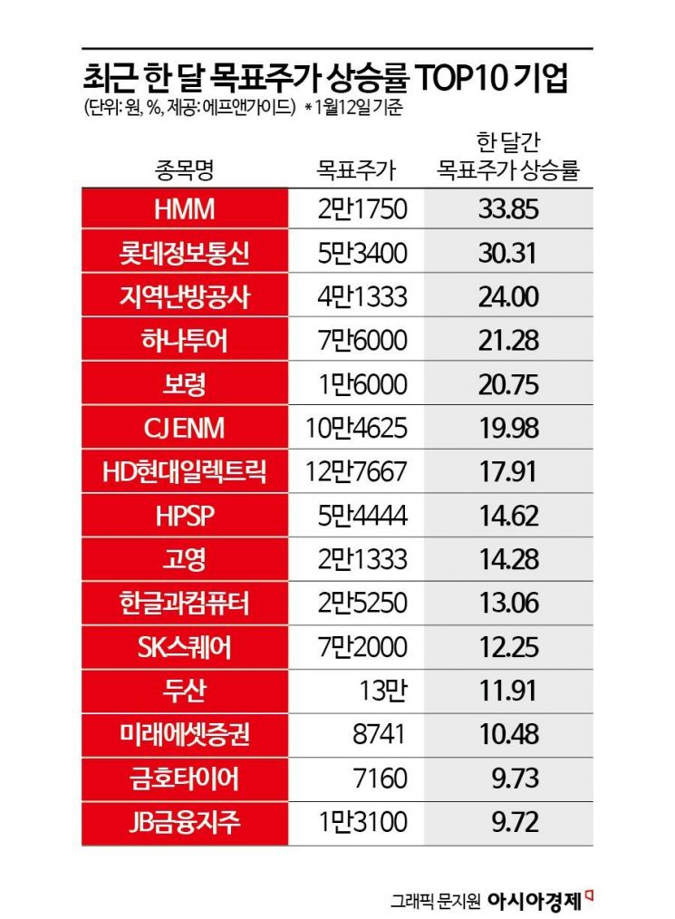"고점 멀었다"…증권가픽 한참 더 오를 종목은