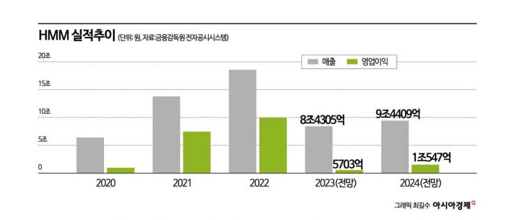 [이주의 관.종]표류하는 HMM, 국내 유일 국적 해운사의 미래는