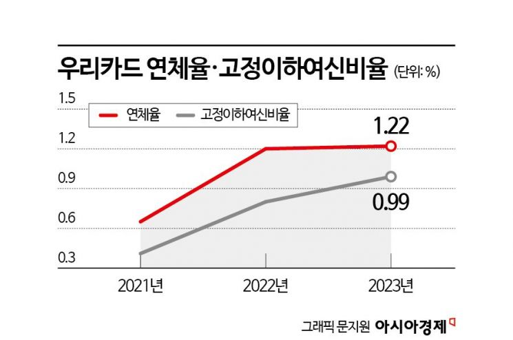 우리카드, 노조가 사장실서 농성…실적은 최하위로