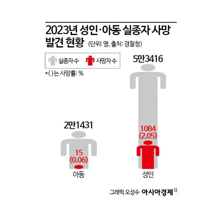 '실종신고 성인' 하루 평균 3명 숨졌다…"제도 미비에 수색 한계