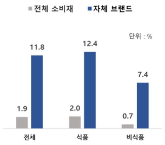 PB 상품 성장률. [제공=대한상의]