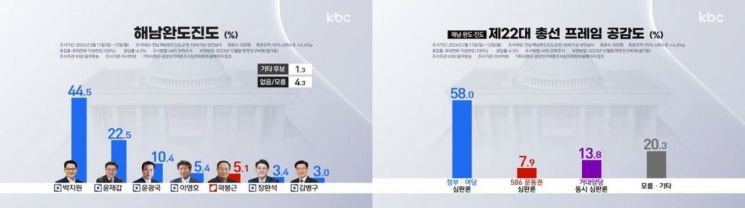 (좌측)KBC 광주방송이 여론조사 전문기관 리서치뷰에 의뢰한 해남·완도·진도군 총선 후보 지지도 조사, (우측)제22대 총선 프레임과 관련한 조사 결과 [사진제공=KBC광주방송 여론조사 결과 캡쳐]