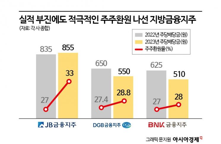 실적 부진에도 주주환원 나선 지방금융지주