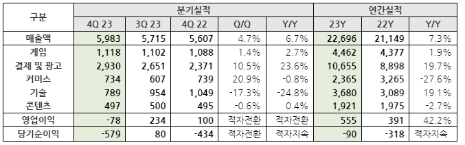 NHN "창사 이래 첫 현금 배당… 666억원 주주환원"
