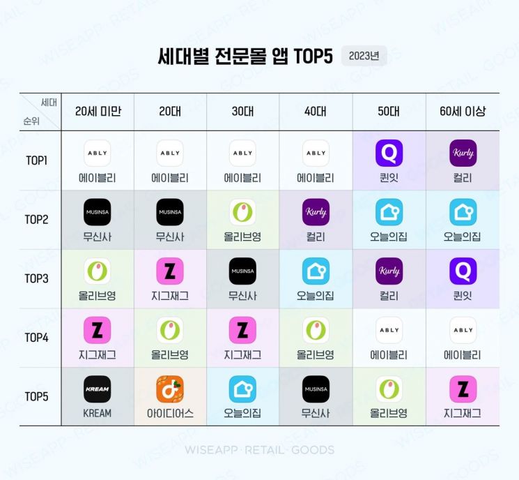 Abley, Korea's Most Used Specialty Mall... 1st Place for 3 Consecutive Years