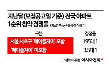 ‘메이플자이’만 흥행…청약한파 여전하다