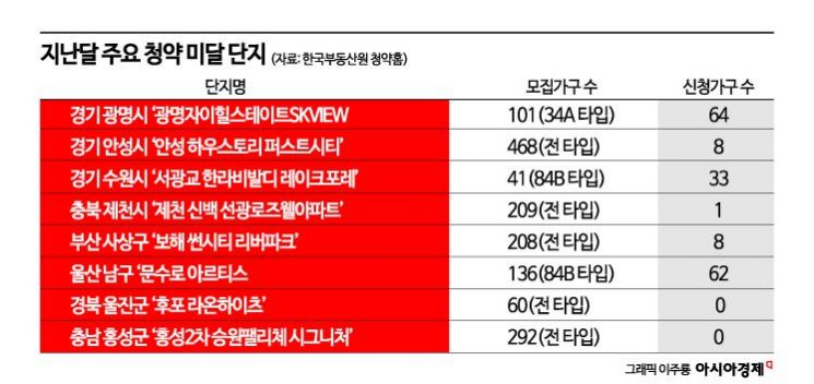 ‘메이플자이’만 흥행…청약한파 여전하다