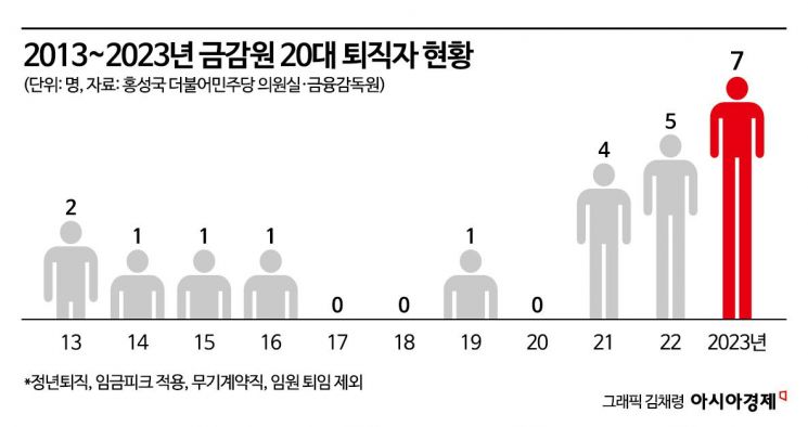 [단독]금감원 20대 퇴직자, 10년새 최다[신의직장 떠난 MZ]