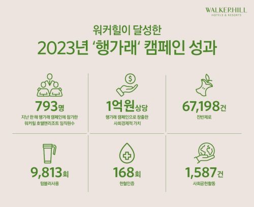 워커힐 호텔앤리조트 '행가래' 캠페인 주요 성과[사진제공=워커힐 호텔앤리조트]