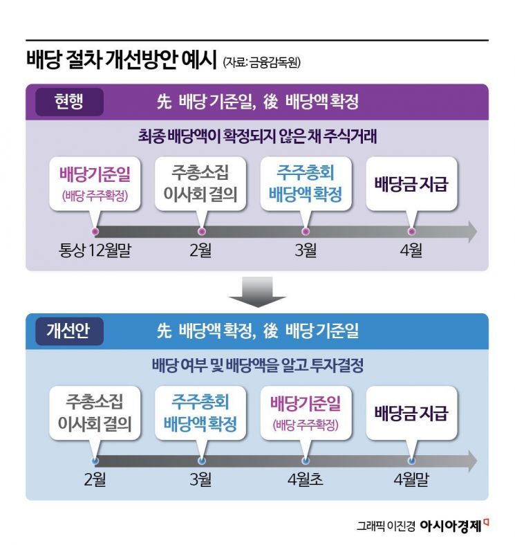 [단독]기업 밸류 프로그램에 '선(先) 배당액·후(後) 배당일' 포함 유력