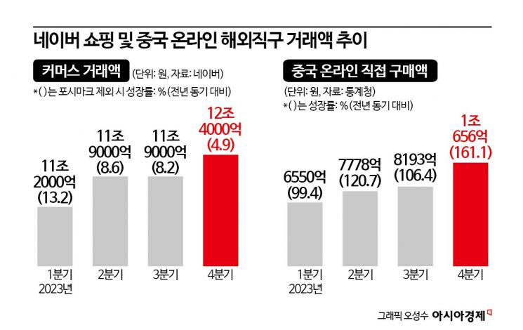 中초저가 공세에…주저앉은 네이버 쇼핑