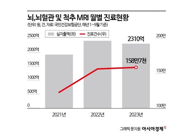 [단독]'건강보험 줄줄 새던' MRI·초음파, 급여기준 좁혀 지출 줄였다