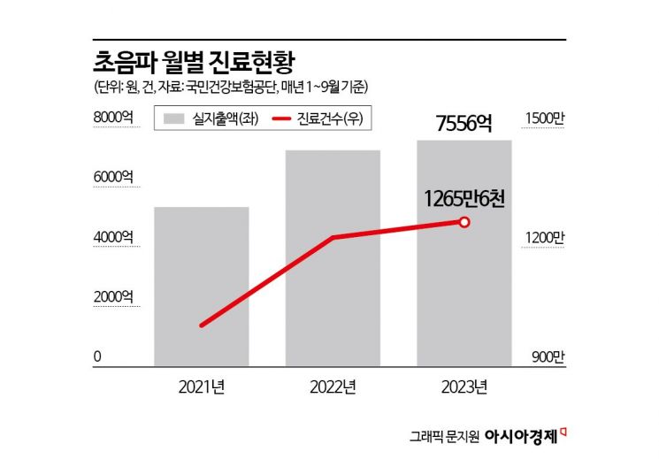 [단독]'건강보험 줄줄 새던' MRI·초음파, 급여기준 좁혀 지출 줄였다