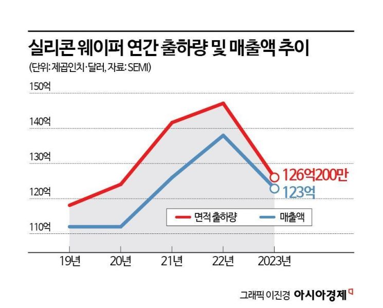 SEMI "작년 세계 실리콘 웨이퍼 출하량·매출 모두 감소"