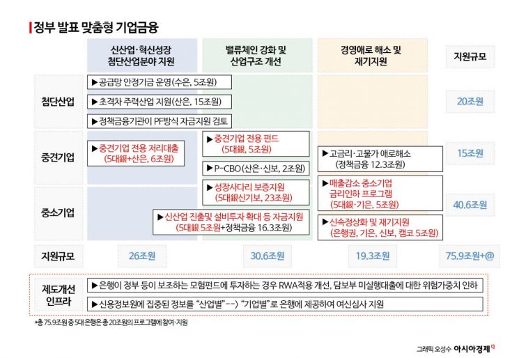 첨단산업·중소기업에 76조 지원…"출자 은행엔 BIS 부담 완화"