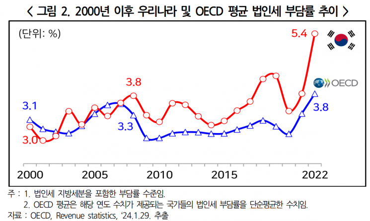 "韓GDP 대비 법인세 50년 내 최고…OECD 3위"