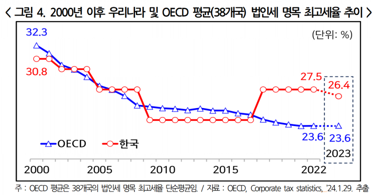 "韓GDP 대비 법인세 50년 내 최고…OECD 3위"