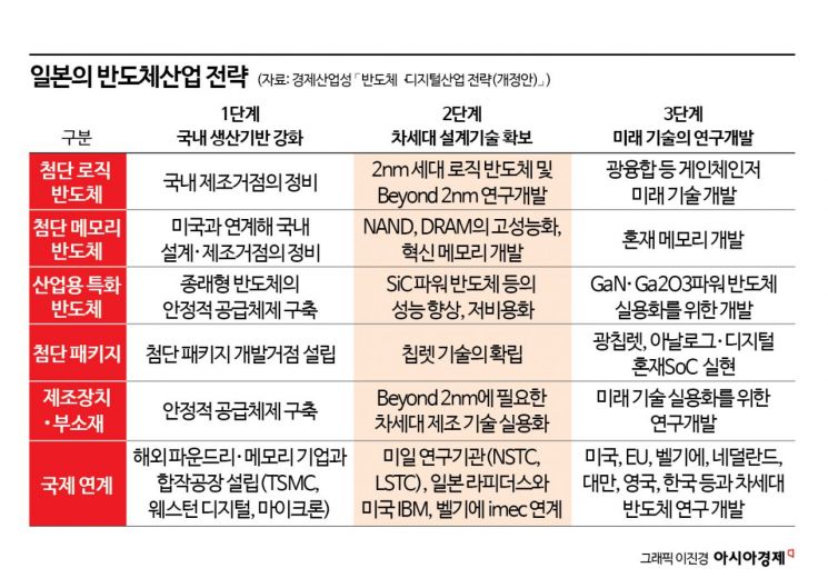 [日반도체의 부활]①승부수 띄운 후발주자…본격화되는 부활 프로젝트