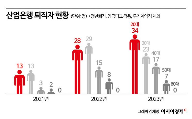 '산은 부산행' 박차…직원들 줄퇴사[신의직장 떠난 MZ]