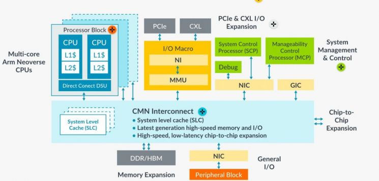 ARM CSS가 지원하는 설계 분야. 기존 ARM은 왼쪽 상단의 '프로세서 블록(Processor Block)'만 담당했다면, CSS부터는 CPU 구성의 전반을 커버한다. [이미지출처=ARM]