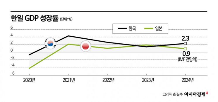韓 경제성장률, 25년 만에 日에 역전 당했다