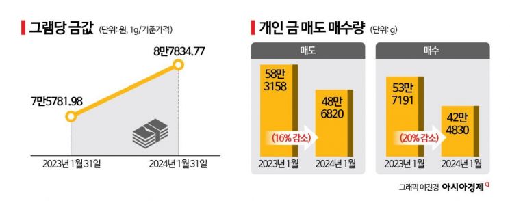 [르포]"심한 불경기엔 금도 안팔려"…웃는 금값에도 금은방 울상