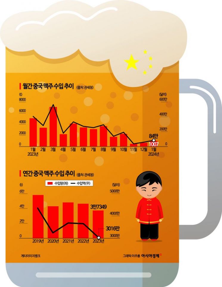 '소변 논란' 벌써 잊었나…中 맥주 수입 회복세, 위기 탈출 신호탄?