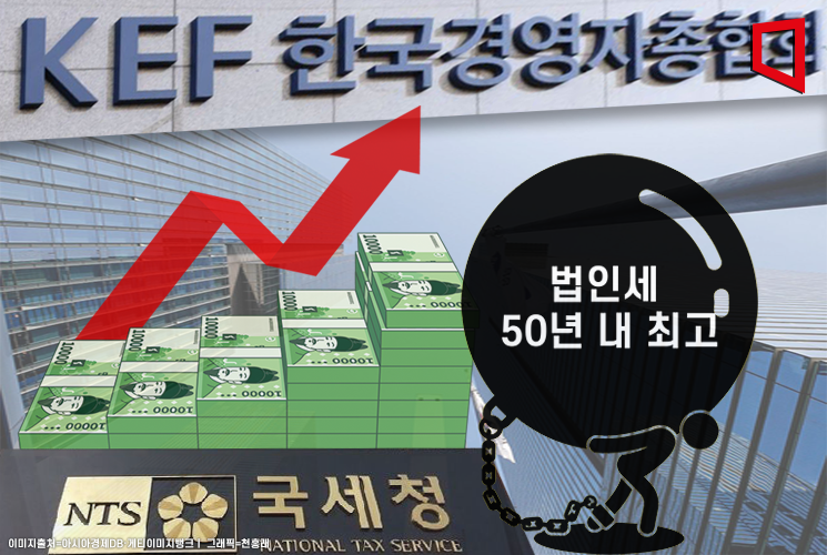 "韓GDP 대비 법인세 50년 내 최고…OECD 3위"