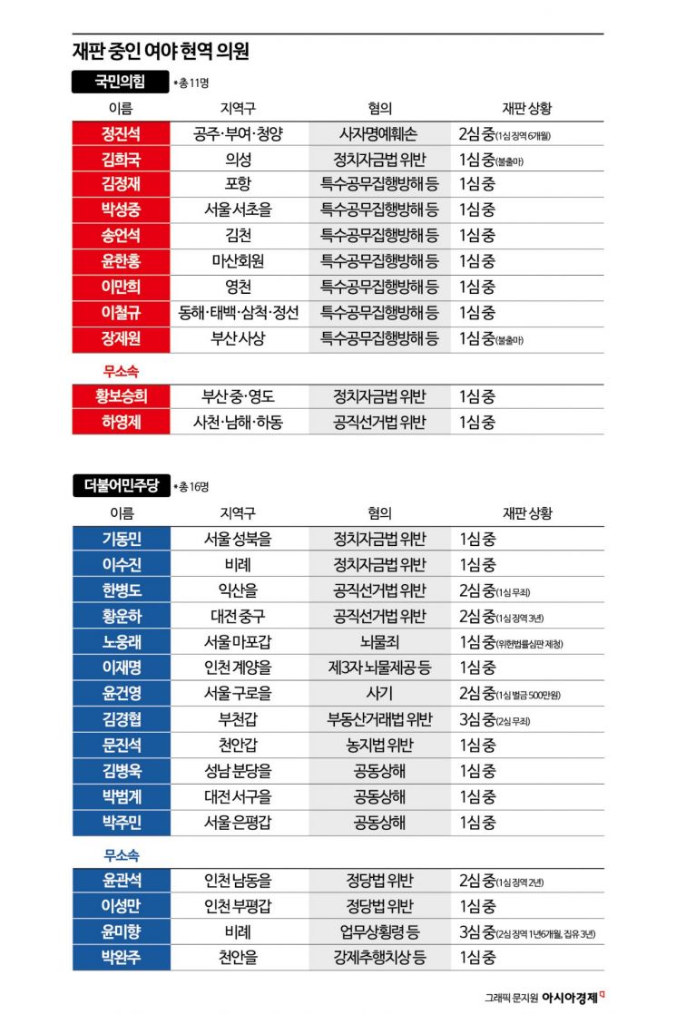 '사법리스크' 현역 의원 27명…재판 중에도 '총선 앞으로'