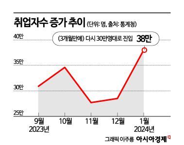 1월 고용률 역대최고…취업자 30만명대 회복(종합) 