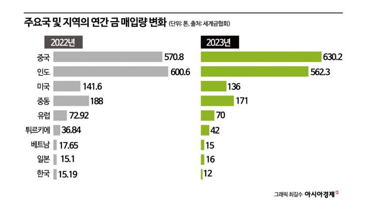 저축·금 투자만 하는 中…위험자산 '혹한기'