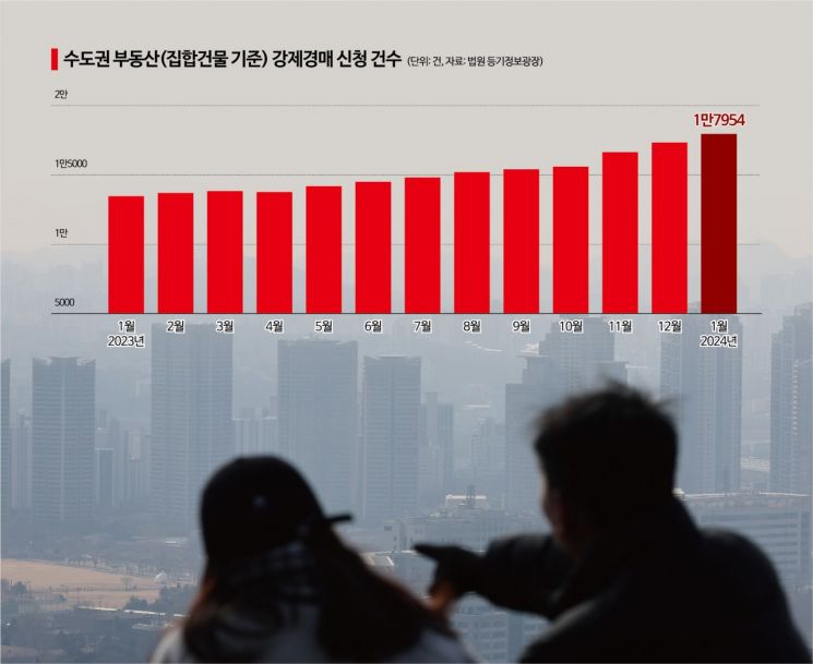 "보증금 돌려내"…뿔난 전세민 강제경매 1만8000건 '사상 최대'