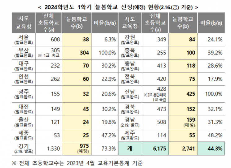 전국 초교 2741곳서 1학기 늘봄학교 운영…참여율 44.3%