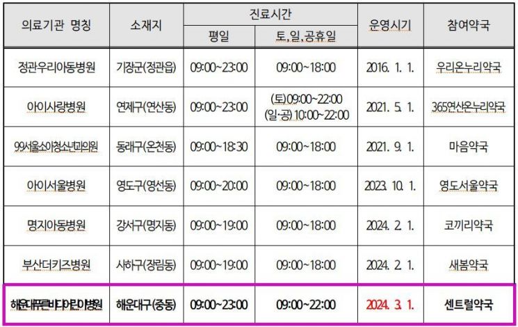 소아인구 5만 5000명 해운대구, 3월부터 ‘달빛어린이병원’ 생긴다