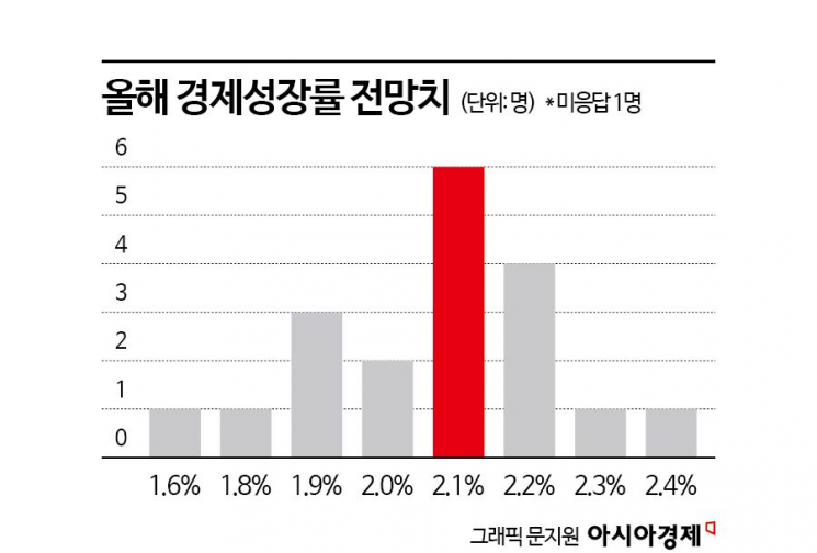 [금통위poll]②"물가둔화 확인돼야 피벗 가능"…내수부진 경제 영향↑