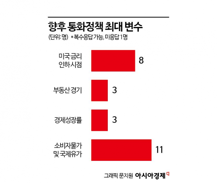 [금통위poll]②"물가둔화 확인돼야 피벗 가능"…내수부진 경제 영향↑