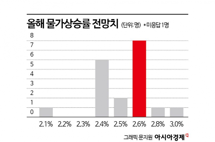 [금통위poll]②"물가둔화 확인돼야 피벗 가능"…내수부진 경제 영향↑