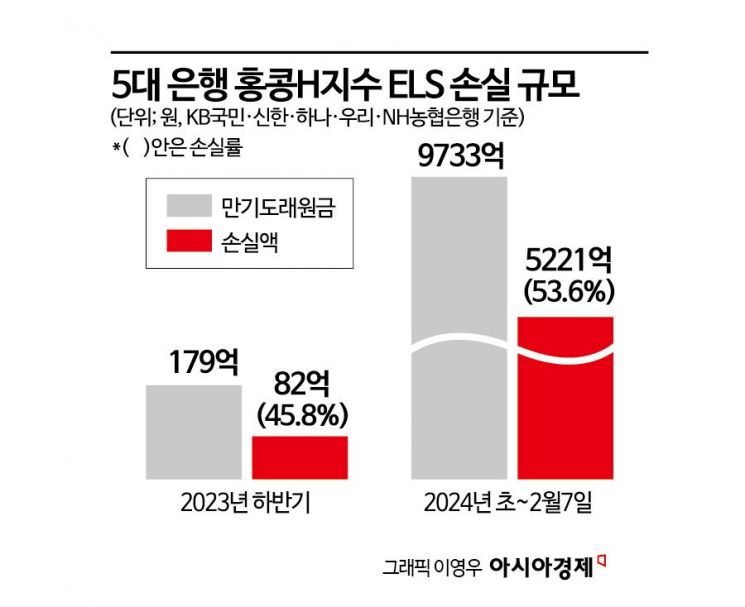 금융당국, 홍콩ELS 책임 '은행' 주목…은행원 상품 이해도 낮아 