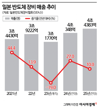 日 반도체 '소부장' 황금기 다시 오나 [3분 브리프]