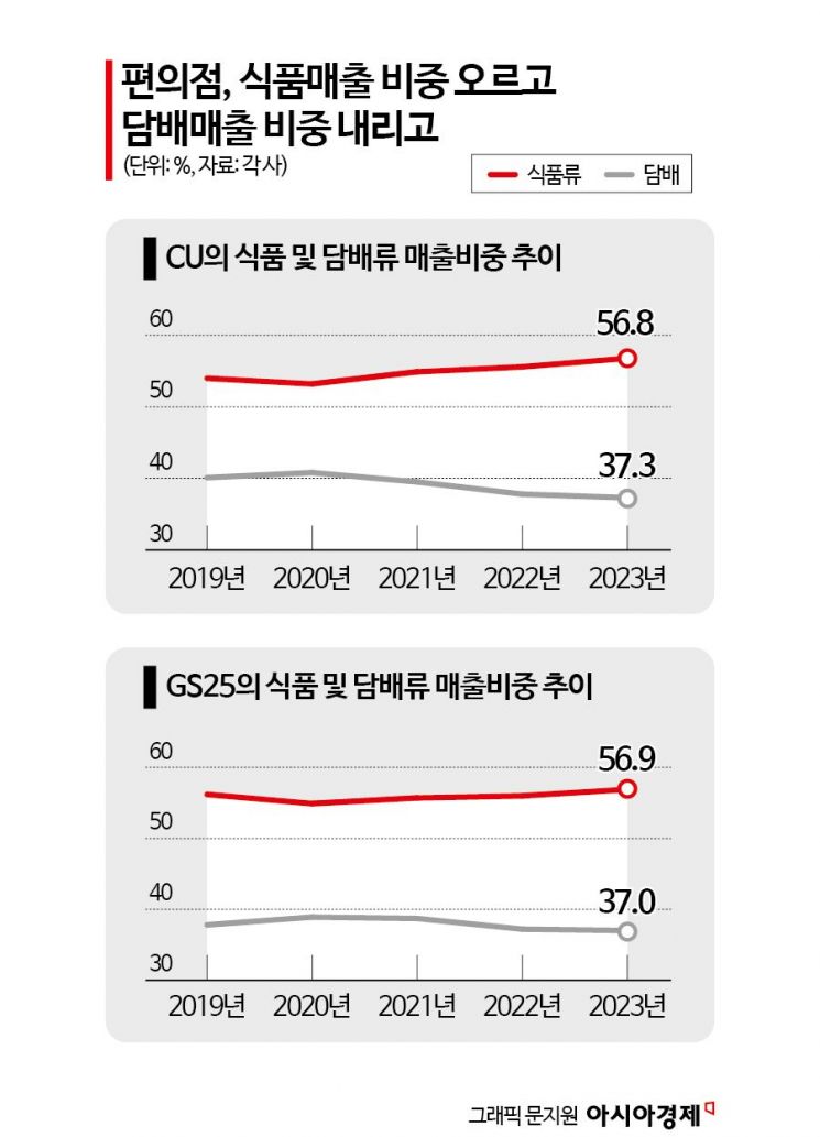 삼겹살부터 회까지…'영토 확장' 편의점 매출 쑥쑥