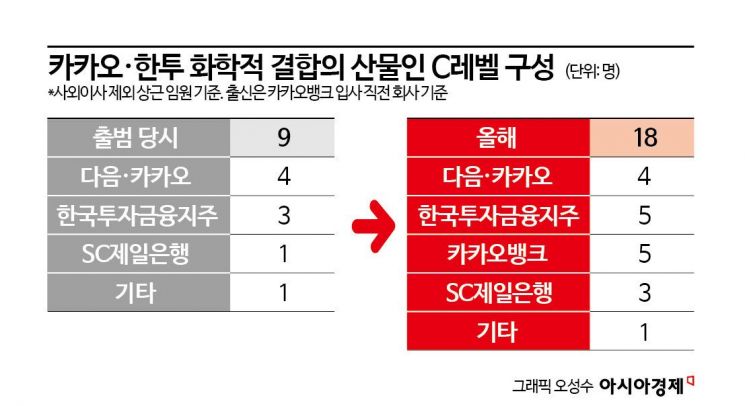 [메기 된 카뱅]④카카오·한투 '브레인 결합'에 급성장