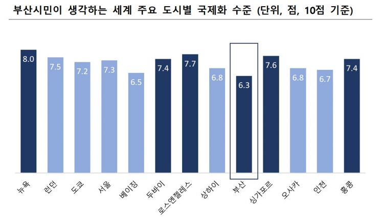 부산시민이 생각하는 세계 주요 도시별 국제화 수준(단위, 점, 10점 기준).
