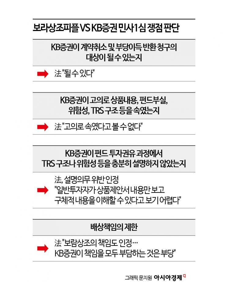 法 "'라임펀드 판매' KB證, 보람상조에 불완전판매"